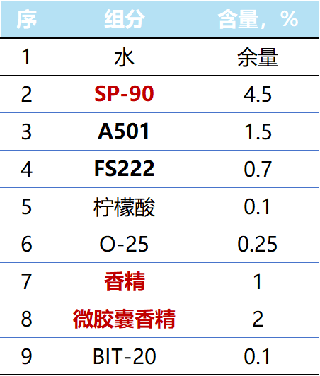 香氛柔順劑 香氛柔順劑