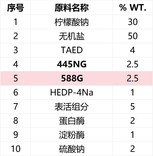 洗碗粉 洗碗粉