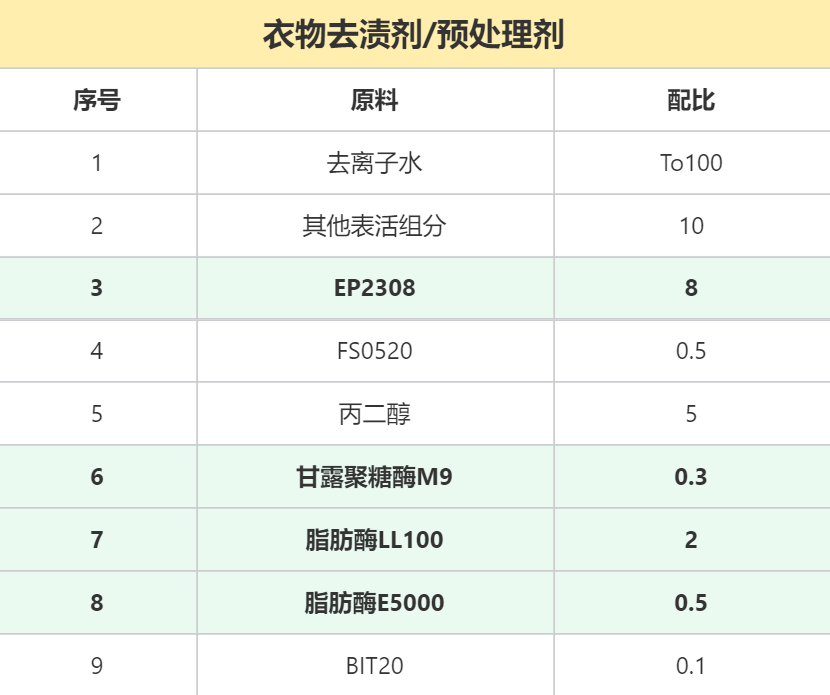 衣物去漬劑配方 衣物去漬劑配方